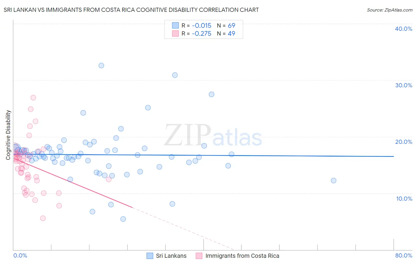 Sri Lankan vs Immigrants from Costa Rica Cognitive Disability