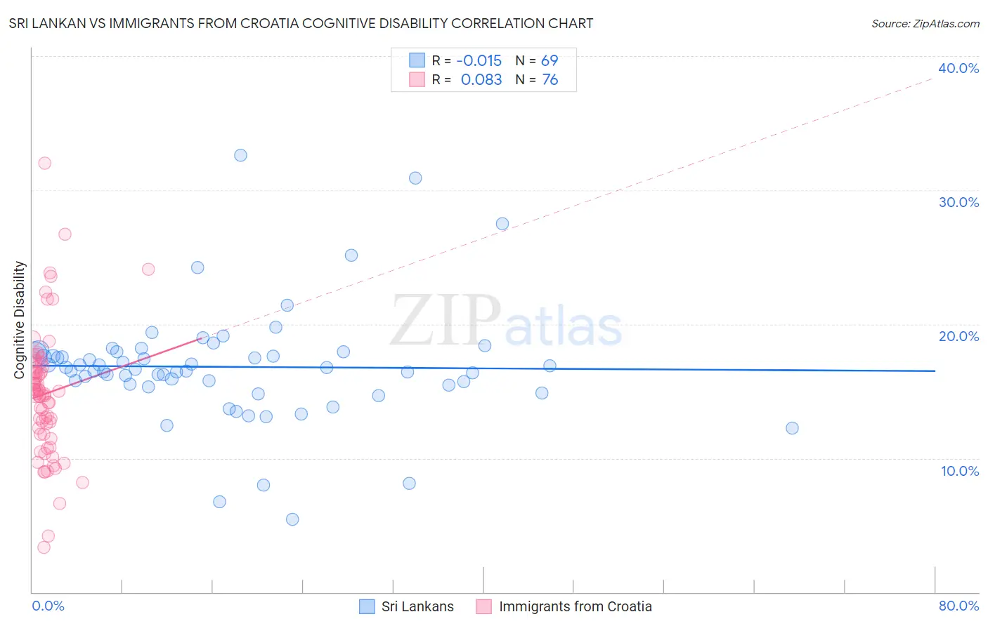 Sri Lankan vs Immigrants from Croatia Cognitive Disability