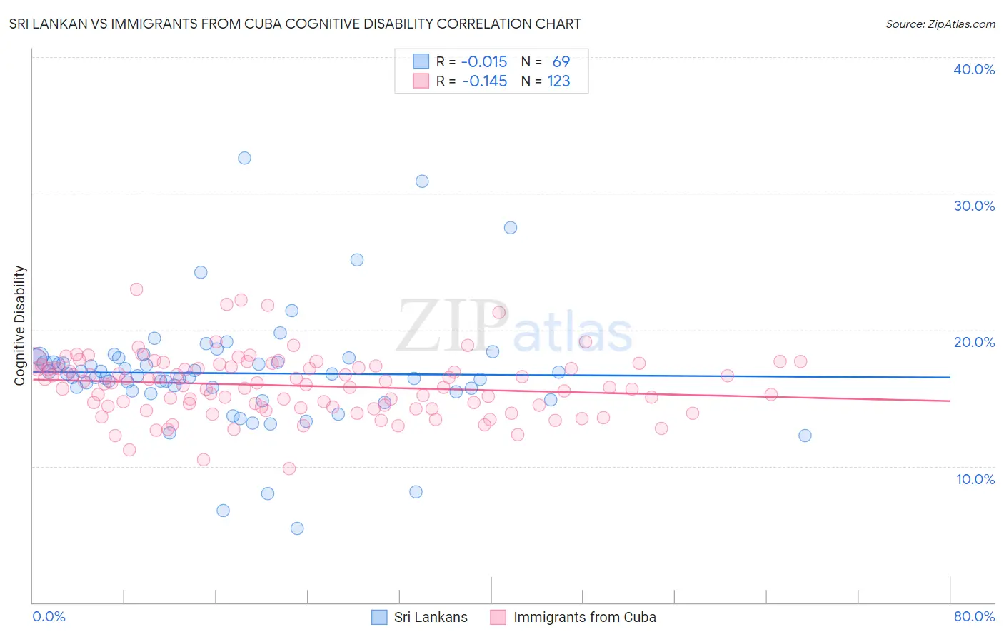 Sri Lankan vs Immigrants from Cuba Cognitive Disability