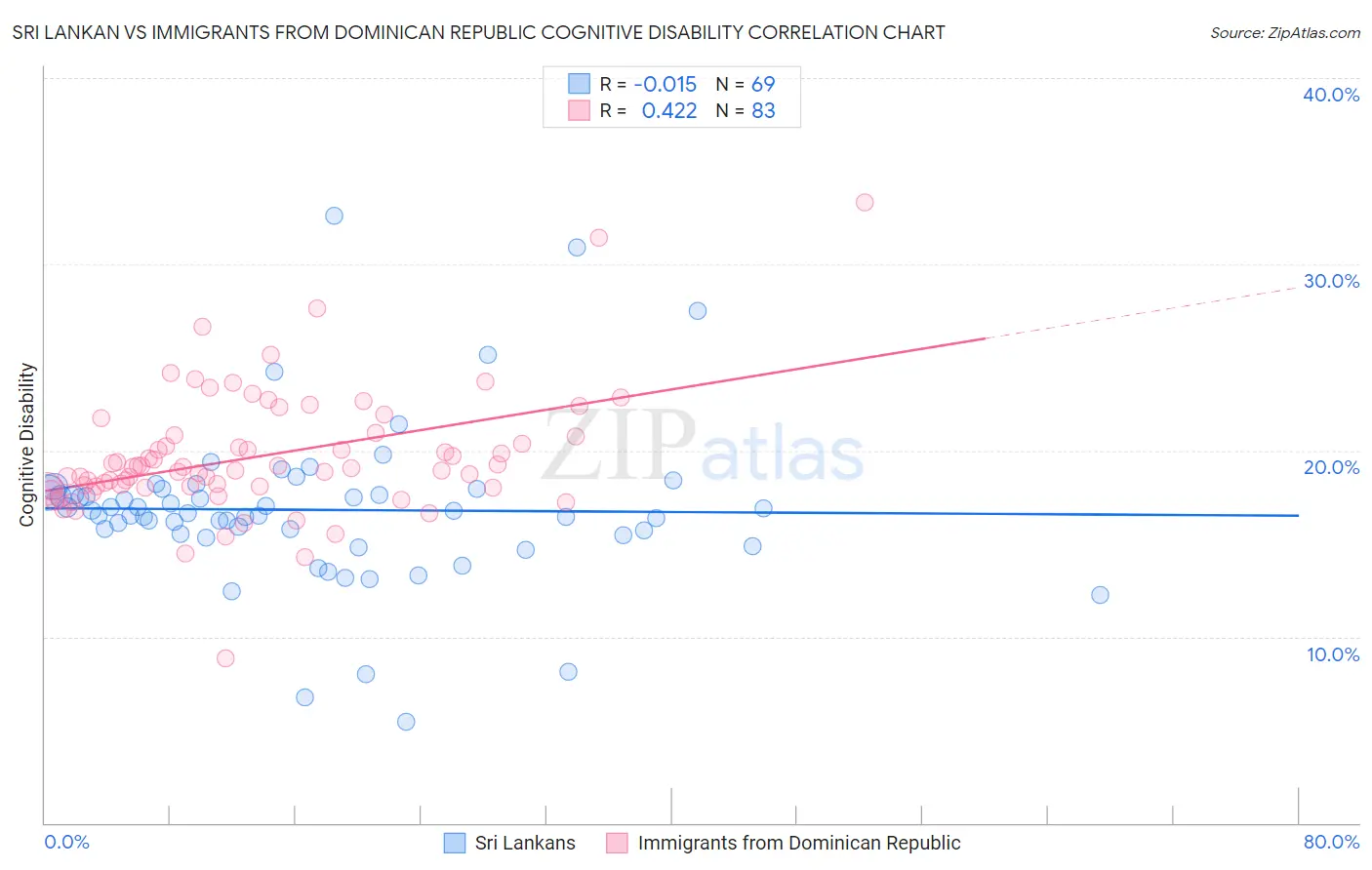 Sri Lankan vs Immigrants from Dominican Republic Cognitive Disability