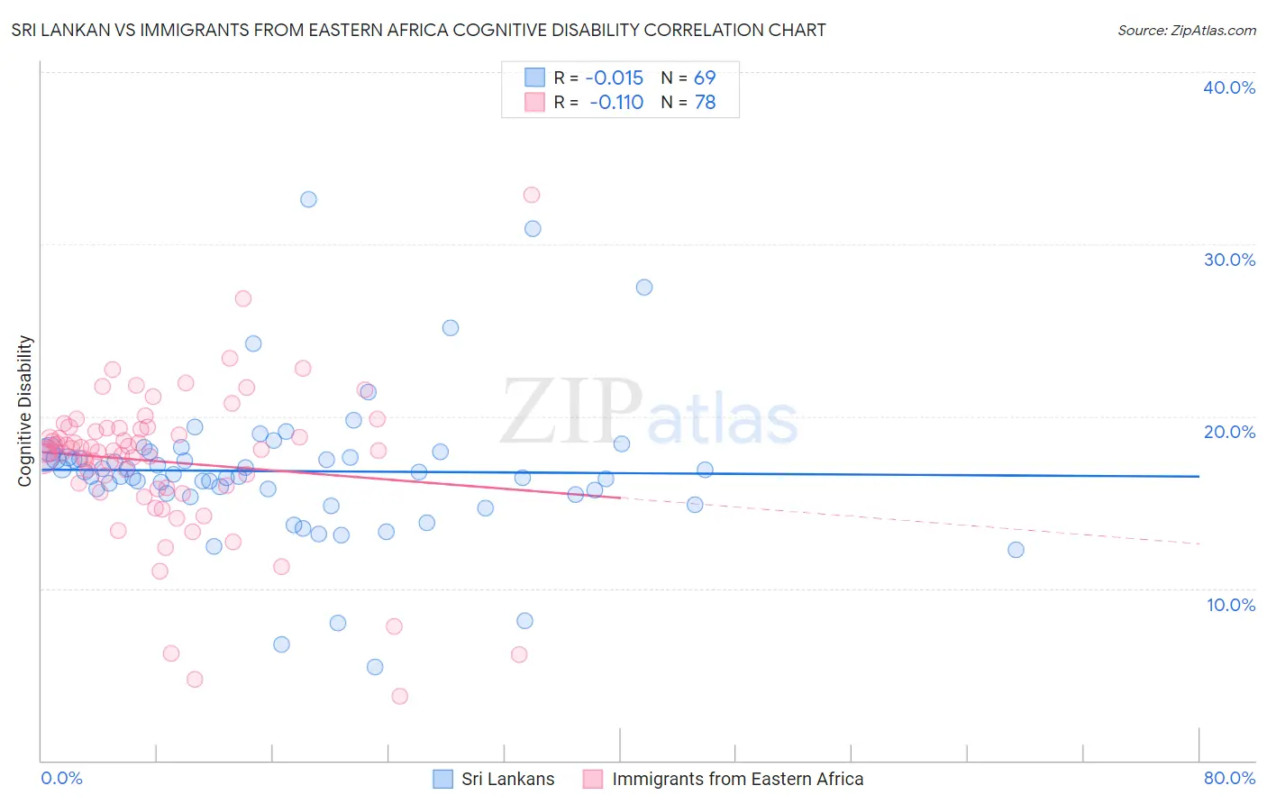 Sri Lankan vs Immigrants from Eastern Africa Cognitive Disability