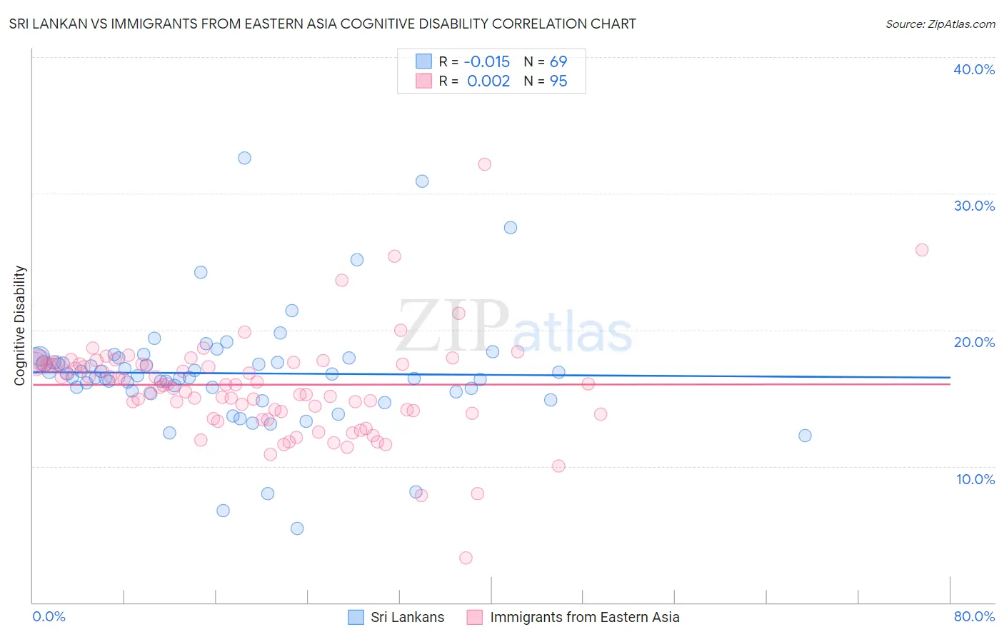 Sri Lankan vs Immigrants from Eastern Asia Cognitive Disability