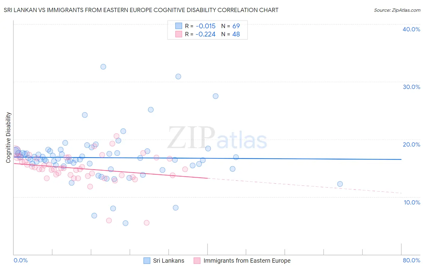 Sri Lankan vs Immigrants from Eastern Europe Cognitive Disability