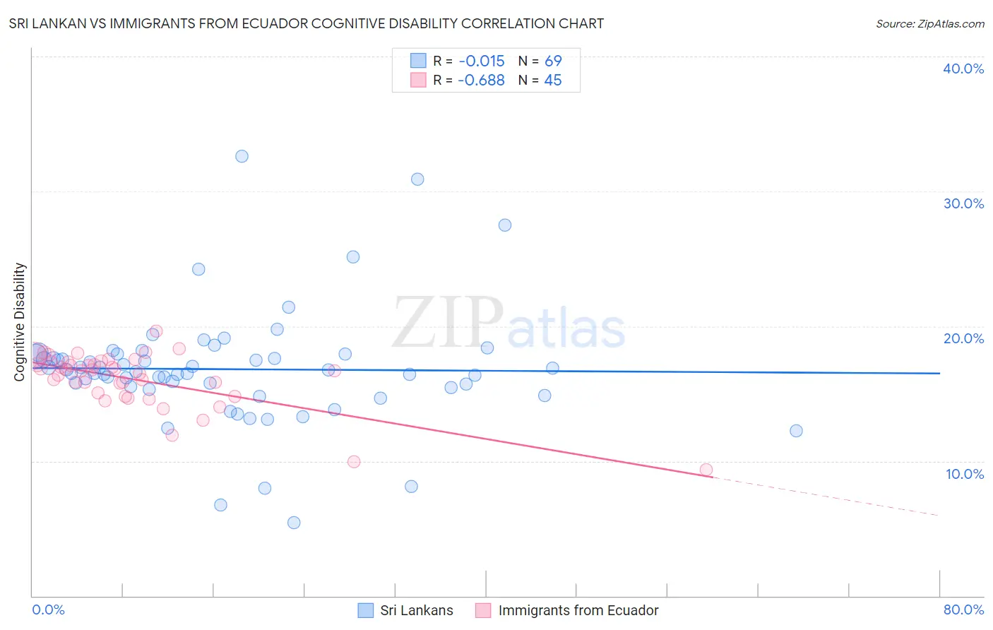 Sri Lankan vs Immigrants from Ecuador Cognitive Disability