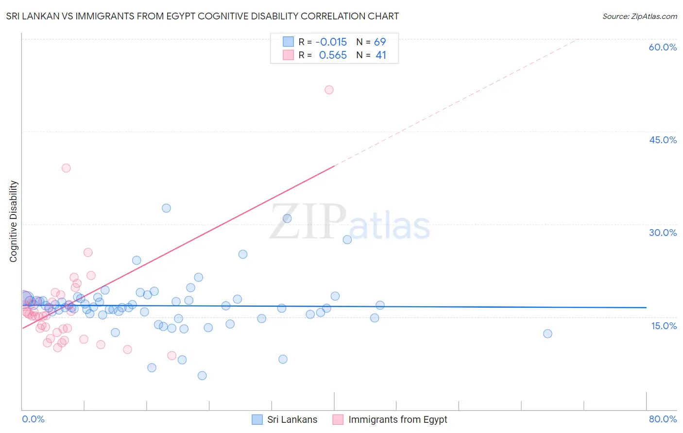 Sri Lankan vs Immigrants from Egypt Cognitive Disability