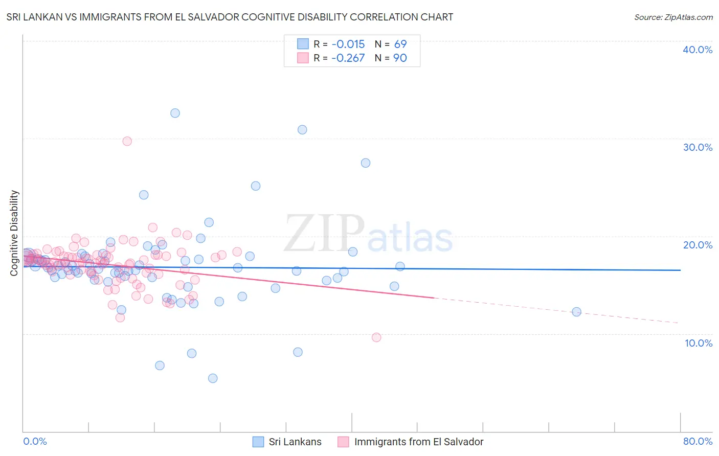 Sri Lankan vs Immigrants from El Salvador Cognitive Disability