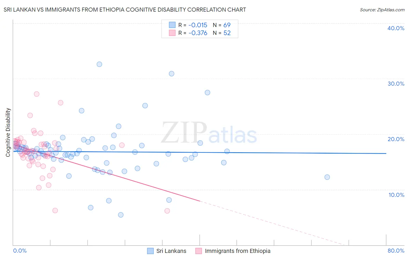 Sri Lankan vs Immigrants from Ethiopia Cognitive Disability