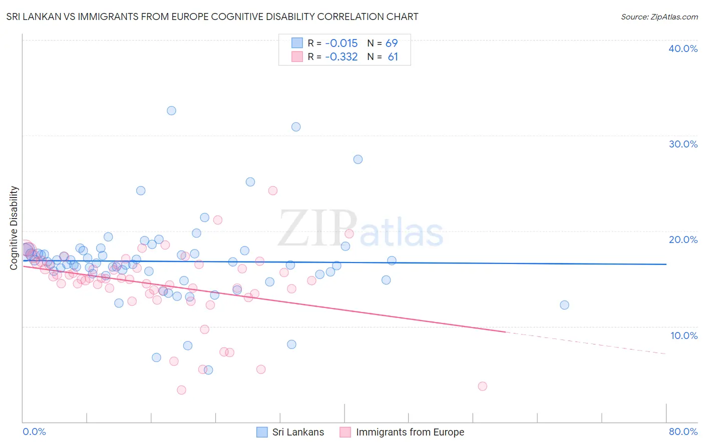 Sri Lankan vs Immigrants from Europe Cognitive Disability