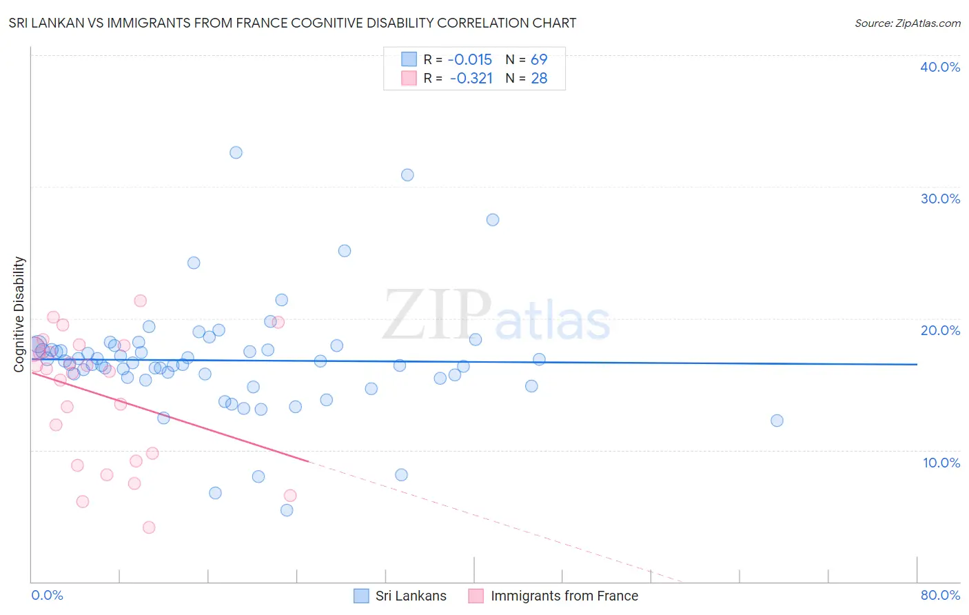 Sri Lankan vs Immigrants from France Cognitive Disability