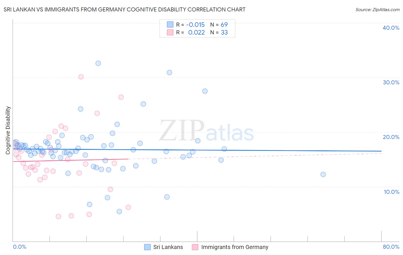 Sri Lankan vs Immigrants from Germany Cognitive Disability