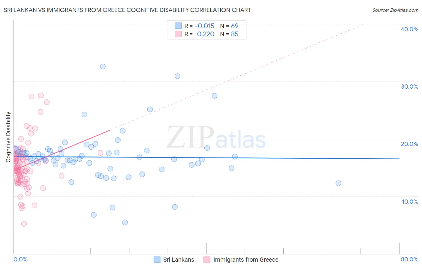 Sri Lankan vs Immigrants from Greece Cognitive Disability