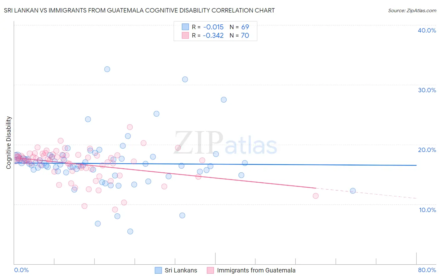 Sri Lankan vs Immigrants from Guatemala Cognitive Disability