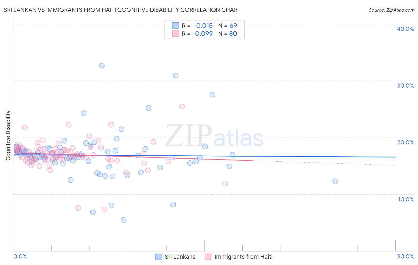 Sri Lankan vs Immigrants from Haiti Cognitive Disability