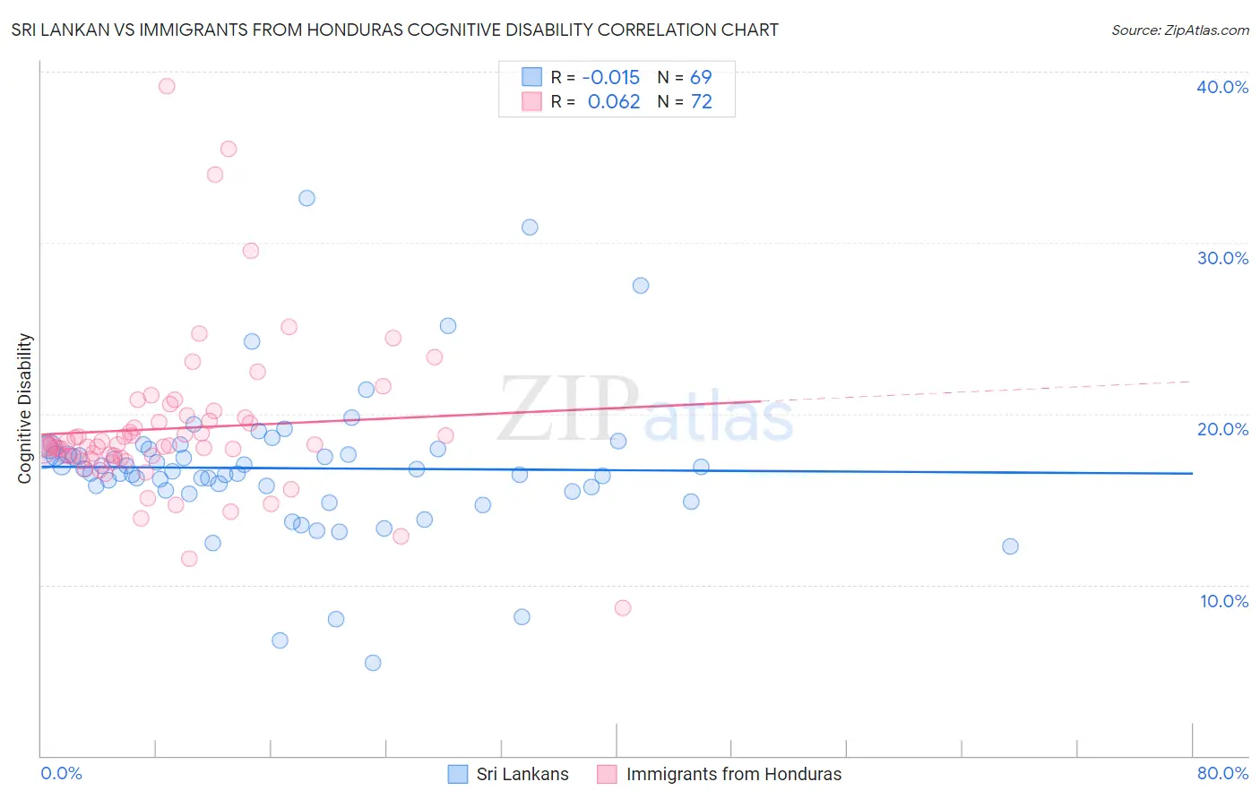 Sri Lankan vs Immigrants from Honduras Cognitive Disability