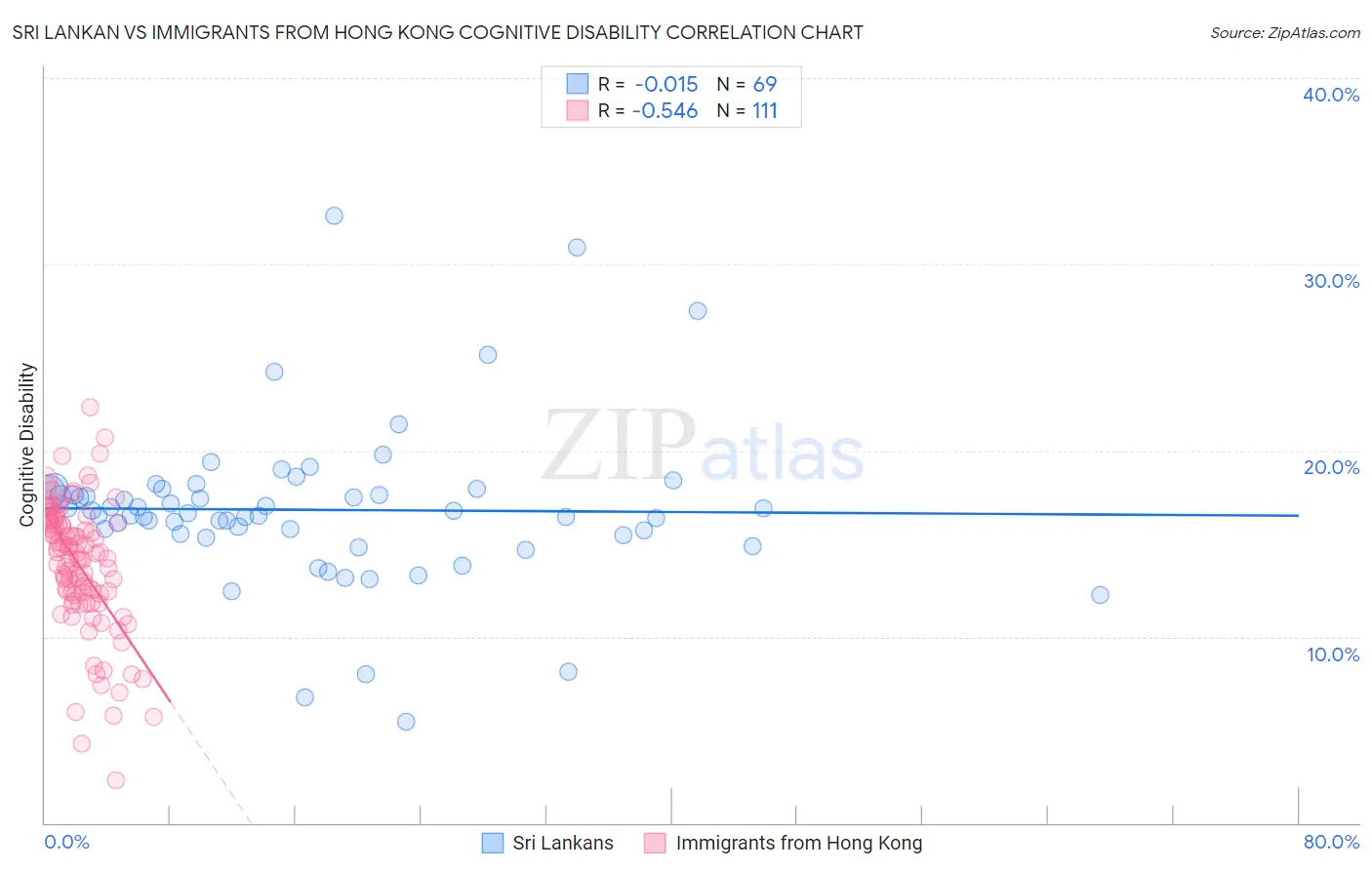 Sri Lankan vs Immigrants from Hong Kong Cognitive Disability