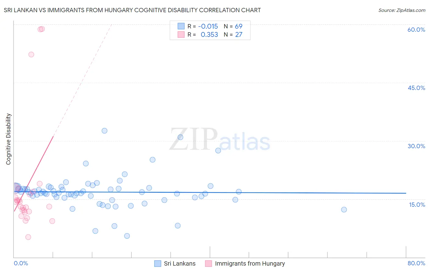 Sri Lankan vs Immigrants from Hungary Cognitive Disability