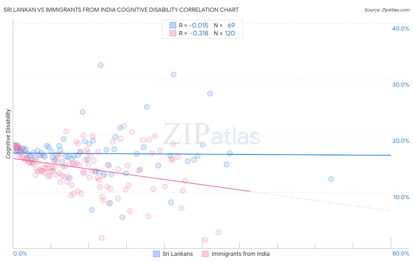 Sri Lankan vs Immigrants from India Cognitive Disability