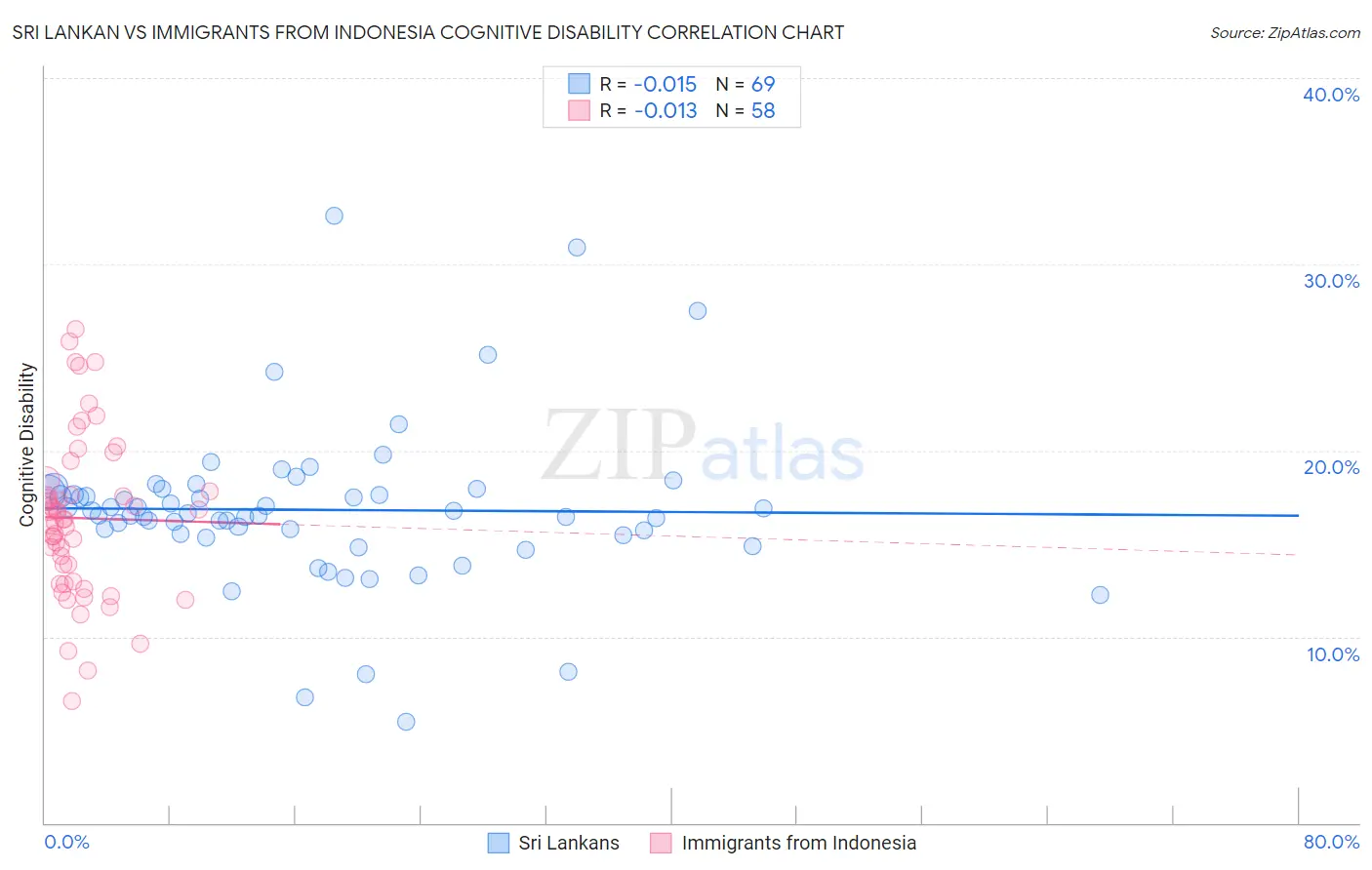 Sri Lankan vs Immigrants from Indonesia Cognitive Disability