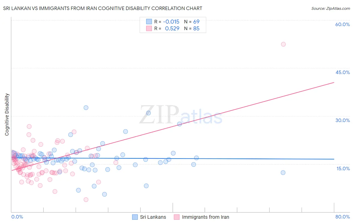 Sri Lankan vs Immigrants from Iran Cognitive Disability