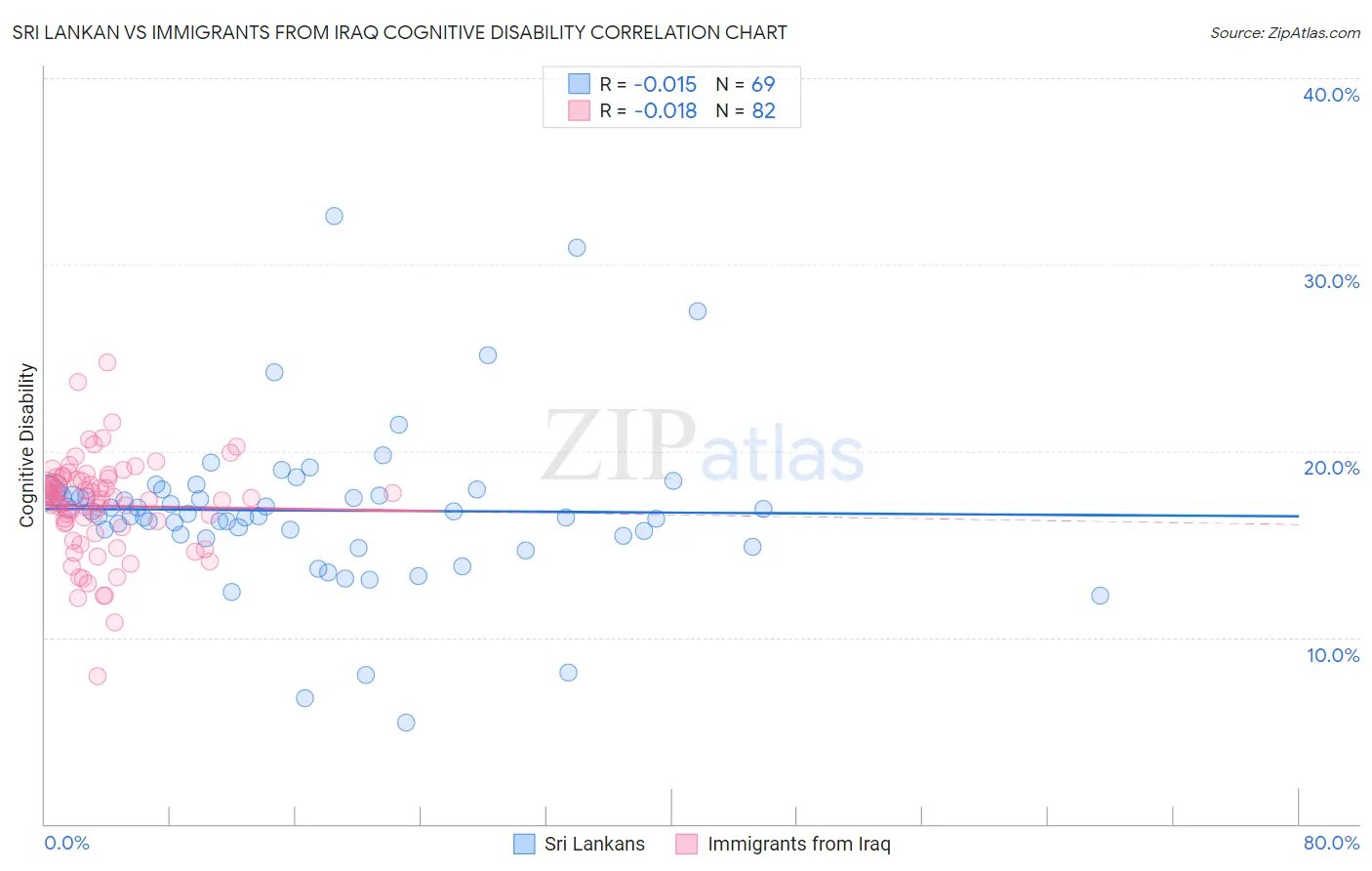 Sri Lankan vs Immigrants from Iraq Cognitive Disability