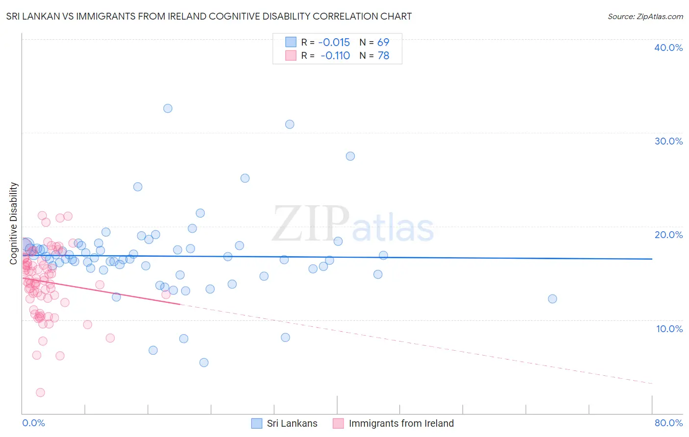 Sri Lankan vs Immigrants from Ireland Cognitive Disability