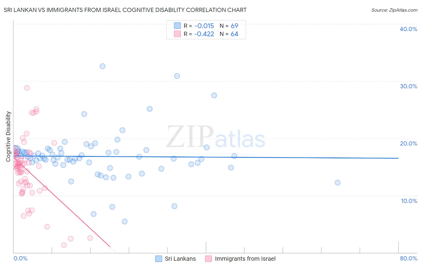 Sri Lankan vs Immigrants from Israel Cognitive Disability