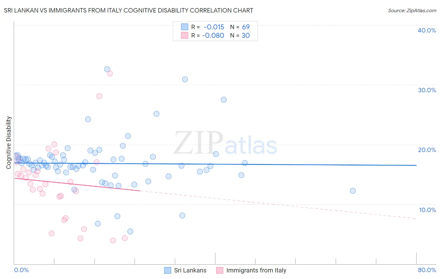 Sri Lankan vs Immigrants from Italy Cognitive Disability