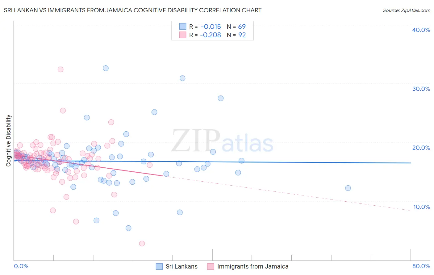 Sri Lankan vs Immigrants from Jamaica Cognitive Disability