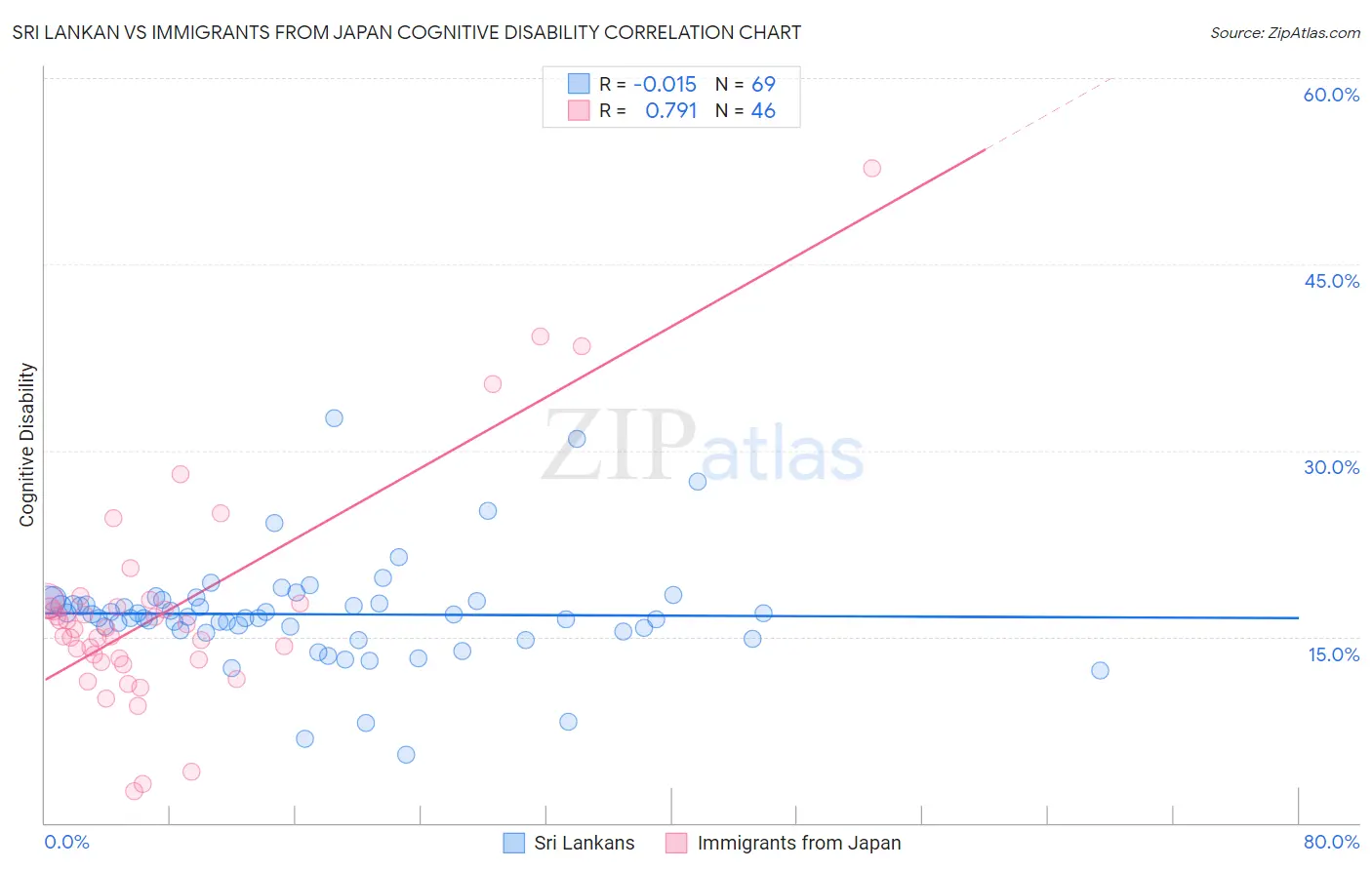 Sri Lankan vs Immigrants from Japan Cognitive Disability