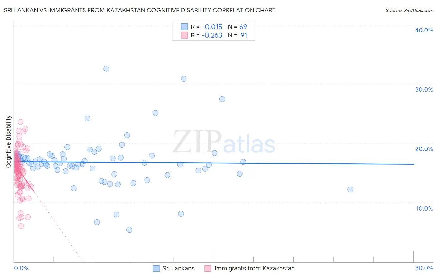 Sri Lankan vs Immigrants from Kazakhstan Cognitive Disability