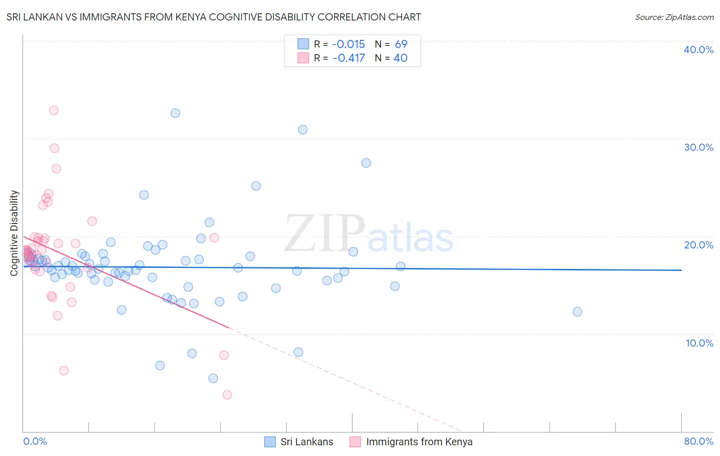 Sri Lankan vs Immigrants from Kenya Cognitive Disability