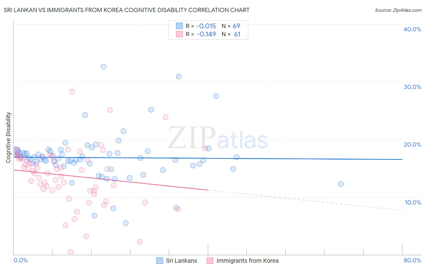 Sri Lankan vs Immigrants from Korea Cognitive Disability