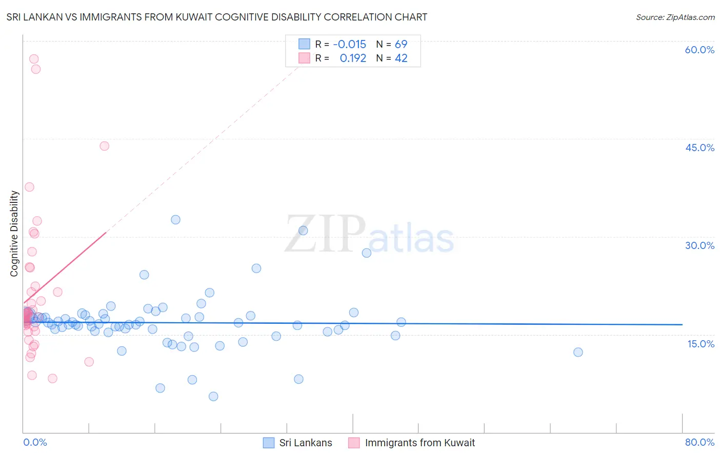 Sri Lankan vs Immigrants from Kuwait Cognitive Disability
