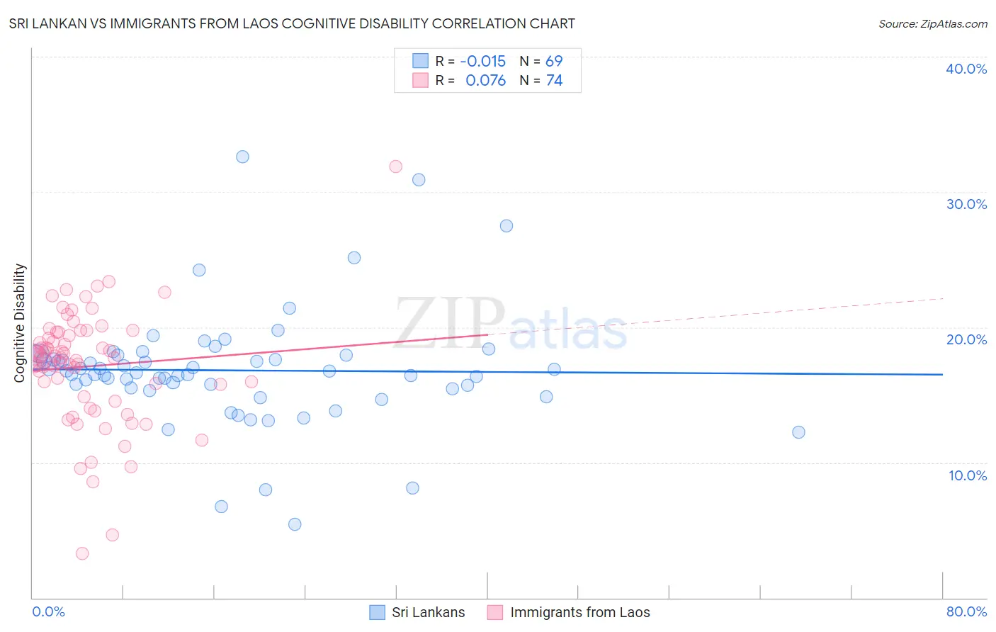 Sri Lankan vs Immigrants from Laos Cognitive Disability