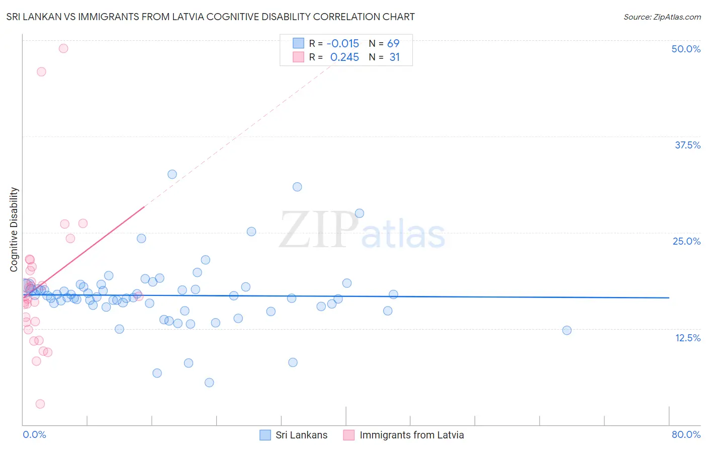 Sri Lankan vs Immigrants from Latvia Cognitive Disability