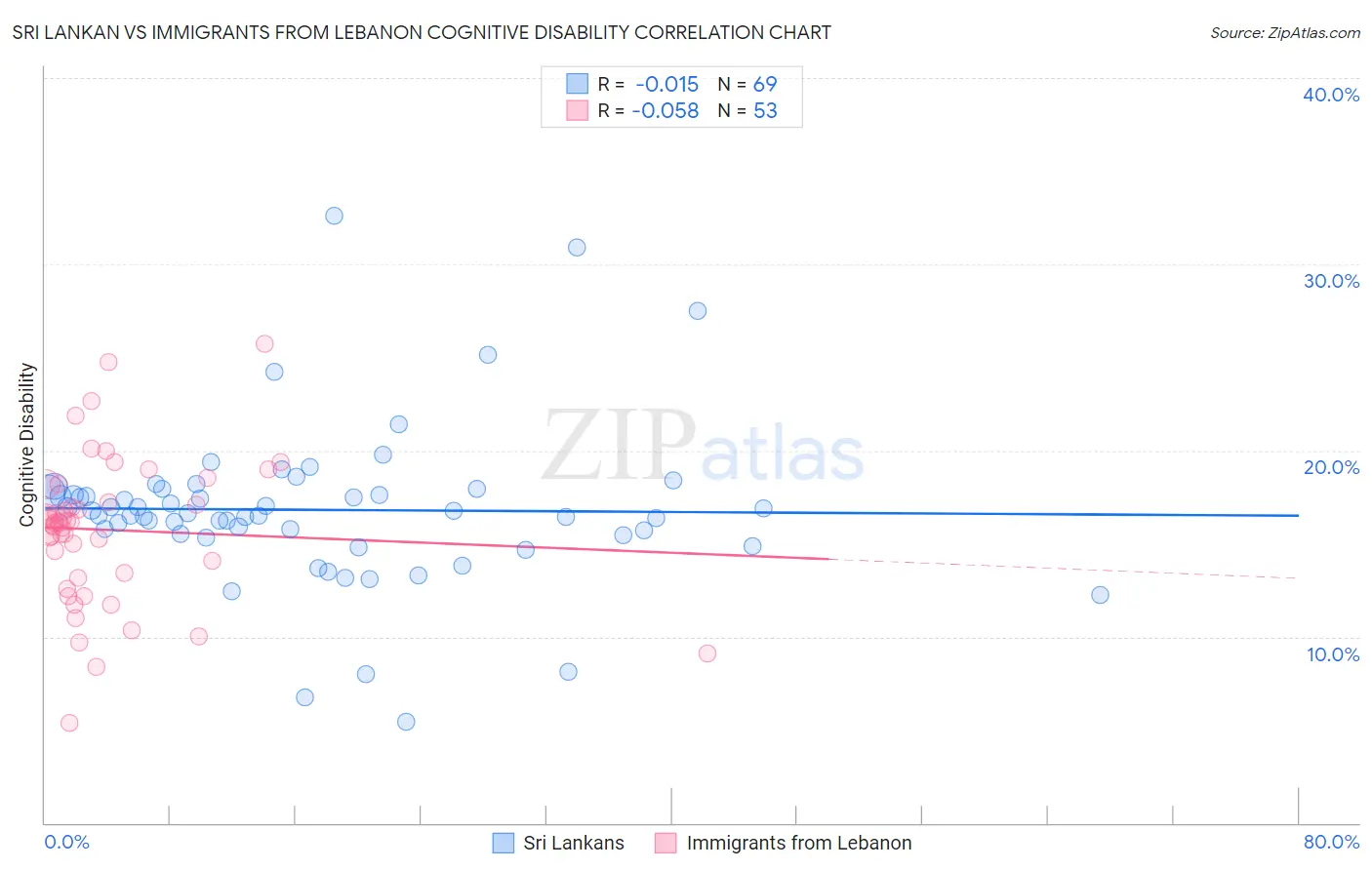 Sri Lankan vs Immigrants from Lebanon Cognitive Disability