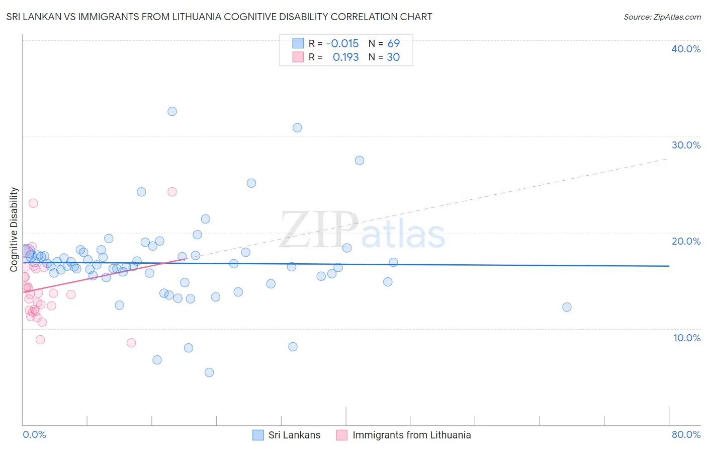 Sri Lankan vs Immigrants from Lithuania Cognitive Disability