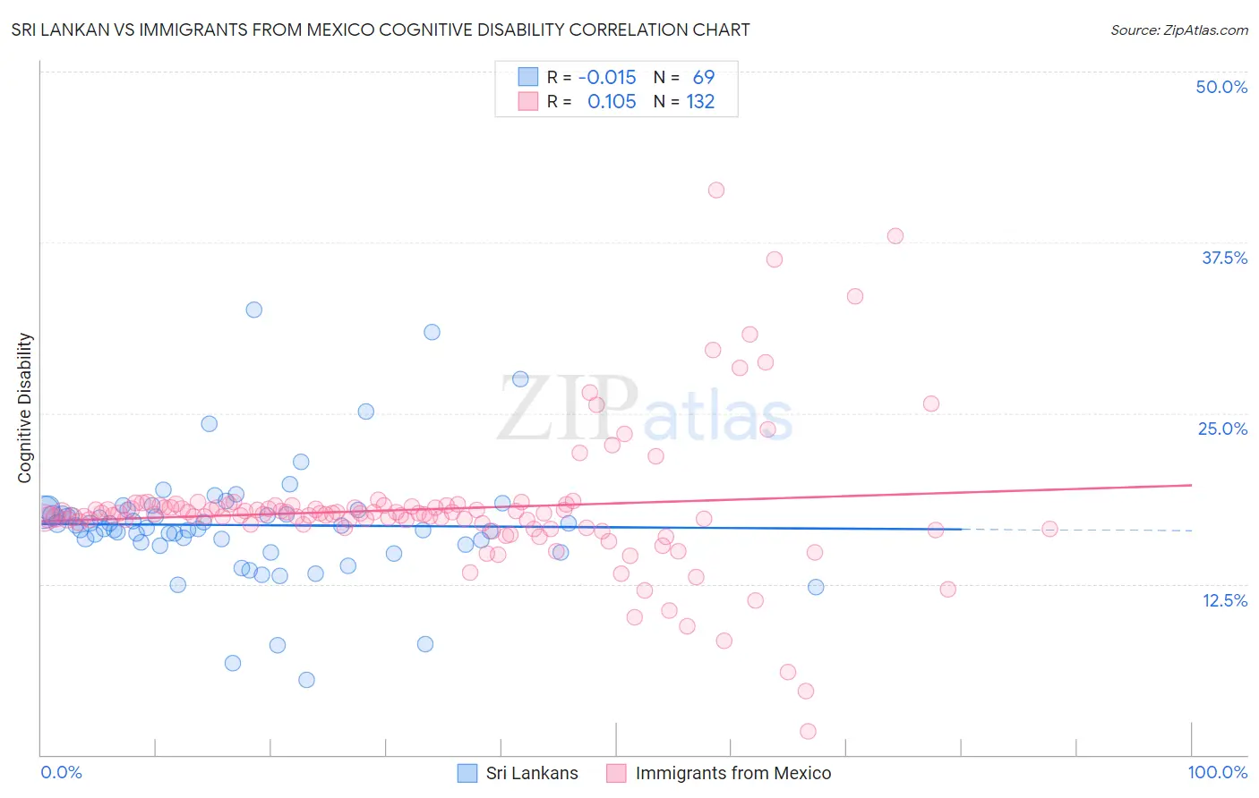 Sri Lankan vs Immigrants from Mexico Cognitive Disability