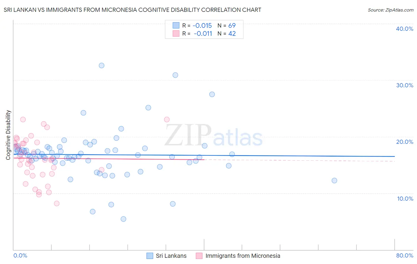 Sri Lankan vs Immigrants from Micronesia Cognitive Disability