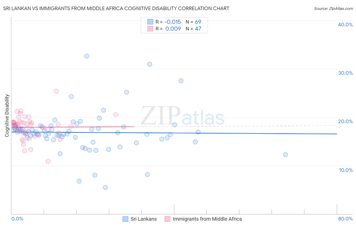 Sri Lankan vs Immigrants from Middle Africa Cognitive Disability