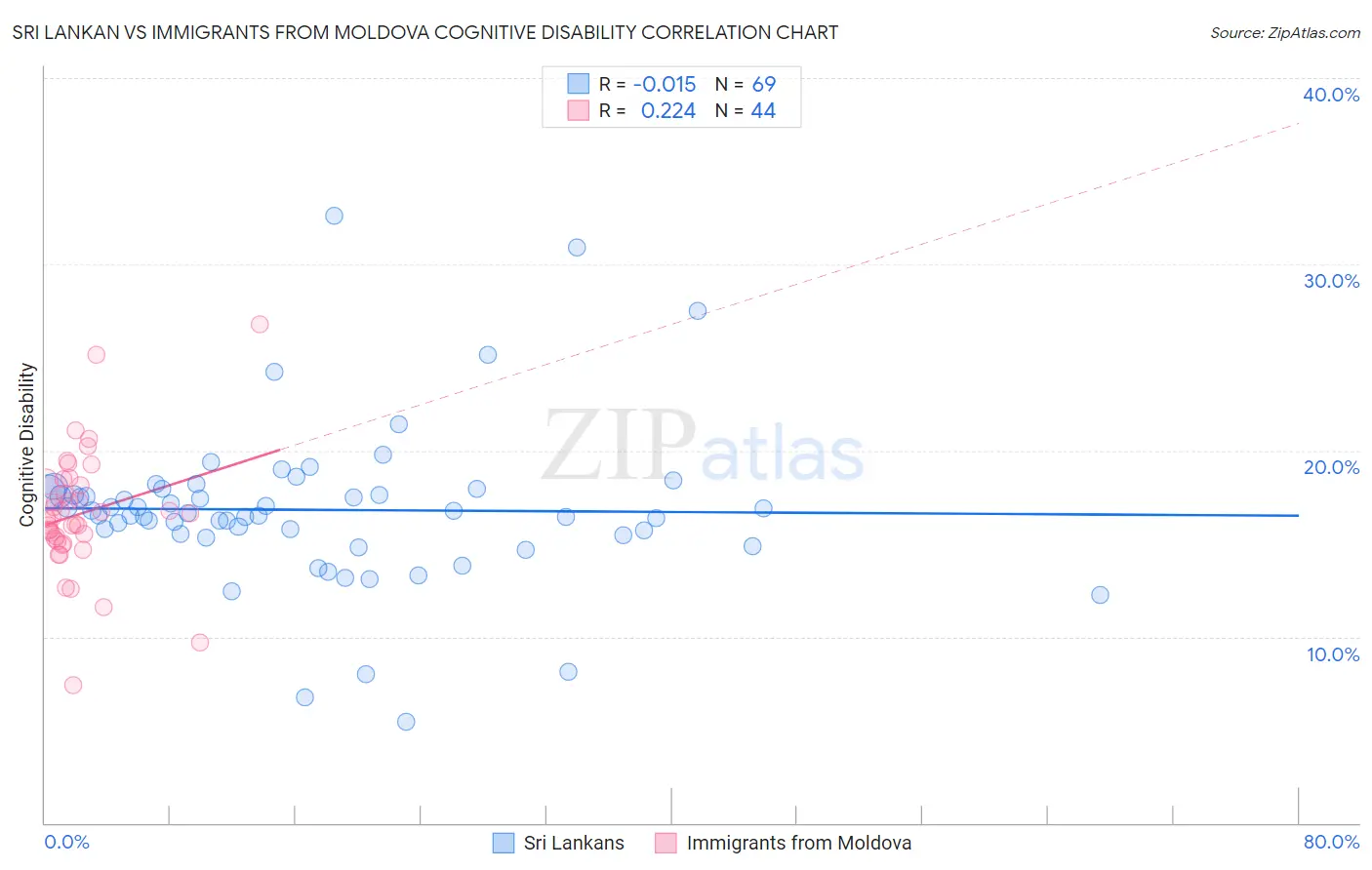 Sri Lankan vs Immigrants from Moldova Cognitive Disability