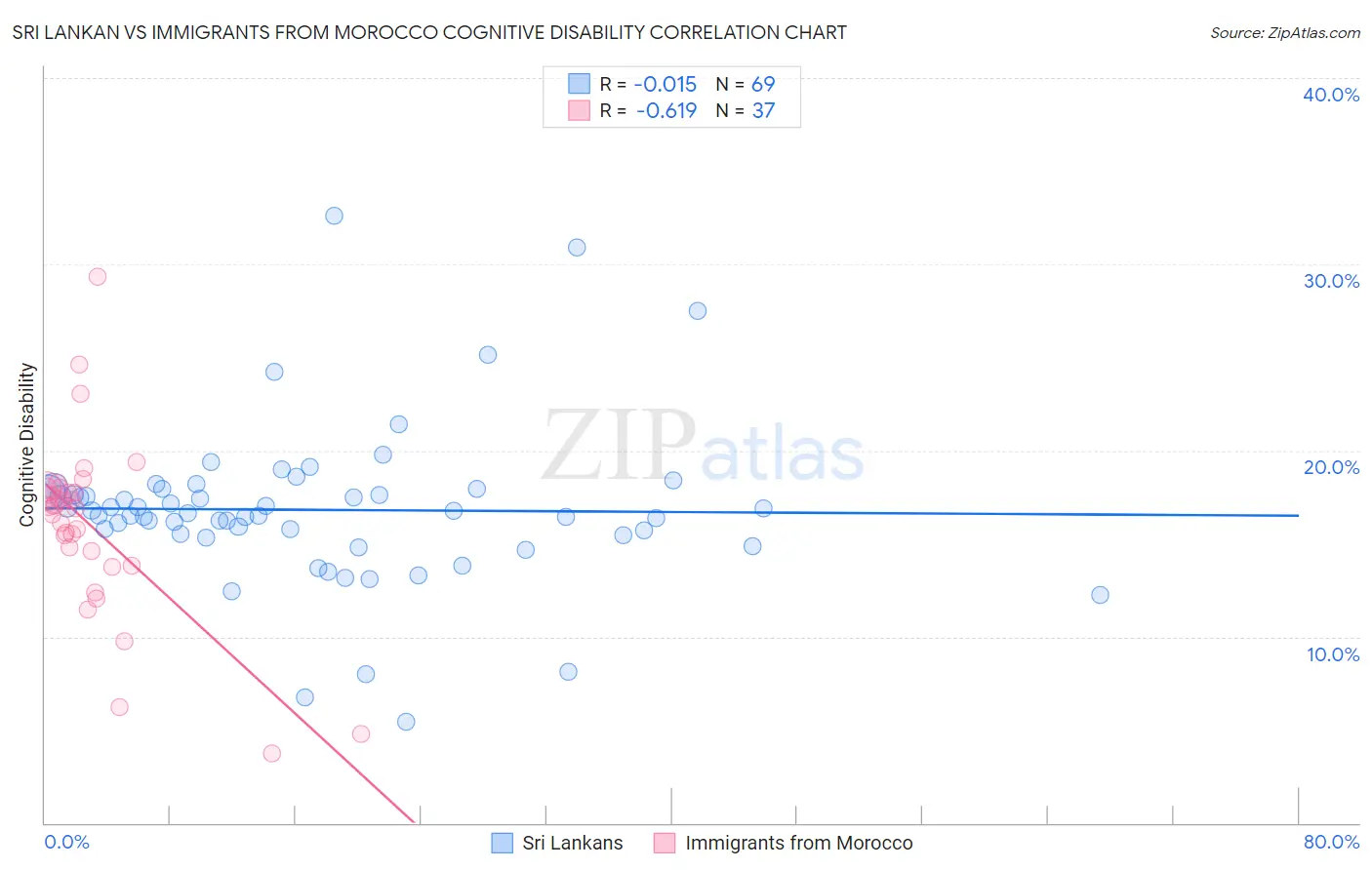 Sri Lankan vs Immigrants from Morocco Cognitive Disability