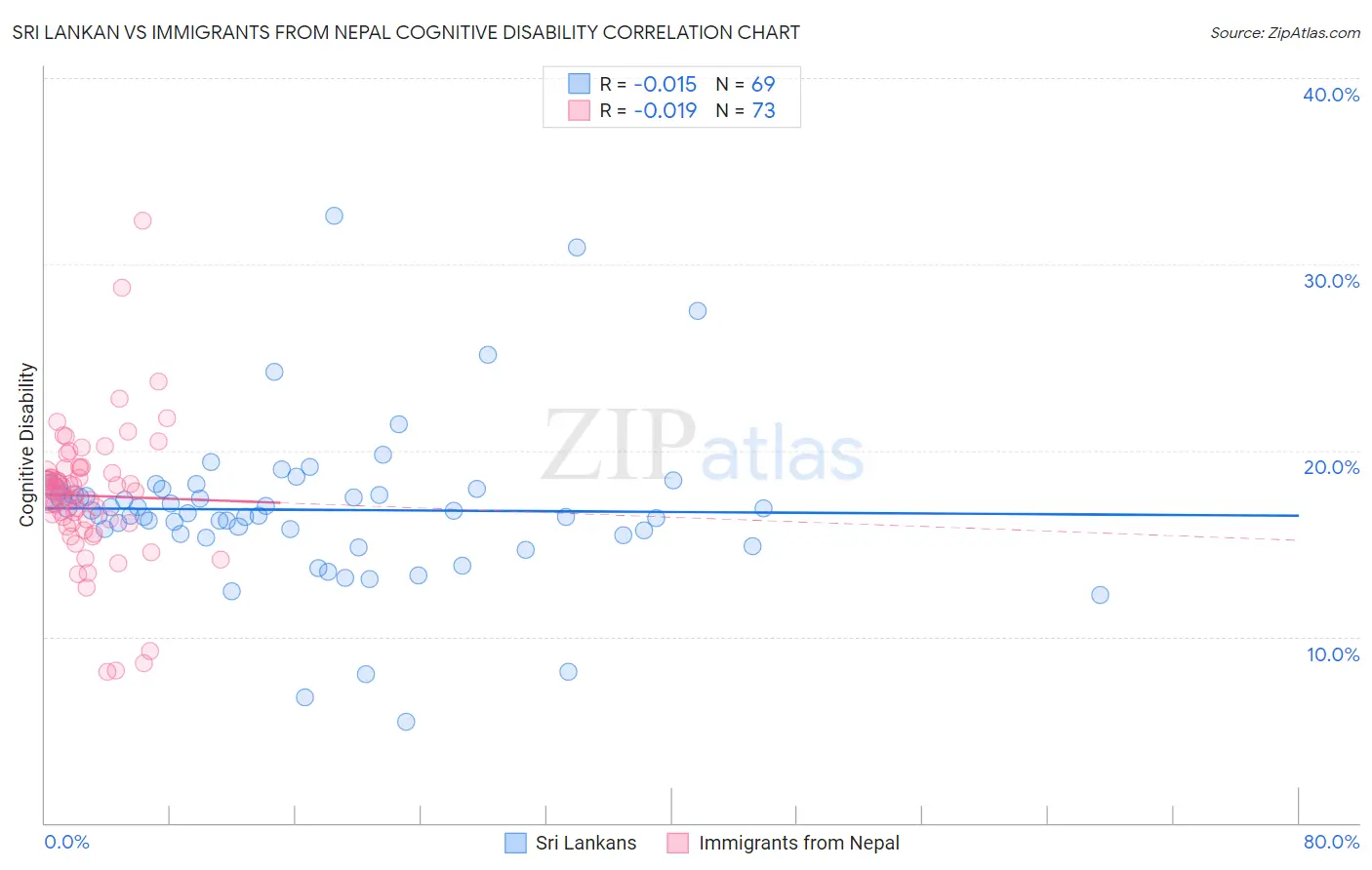 Sri Lankan vs Immigrants from Nepal Cognitive Disability