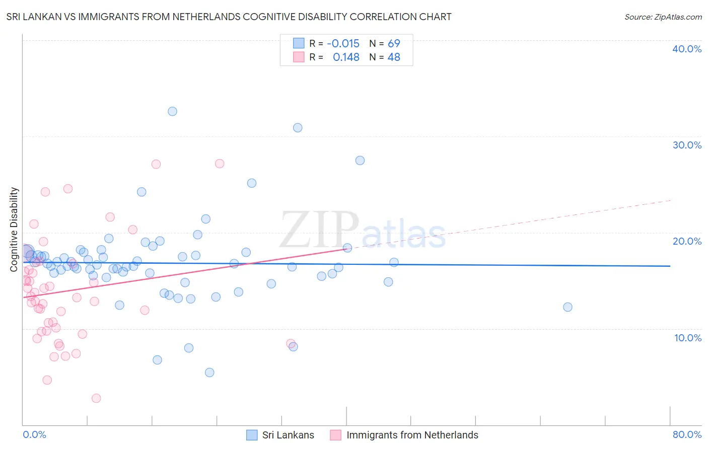 Sri Lankan vs Immigrants from Netherlands Cognitive Disability