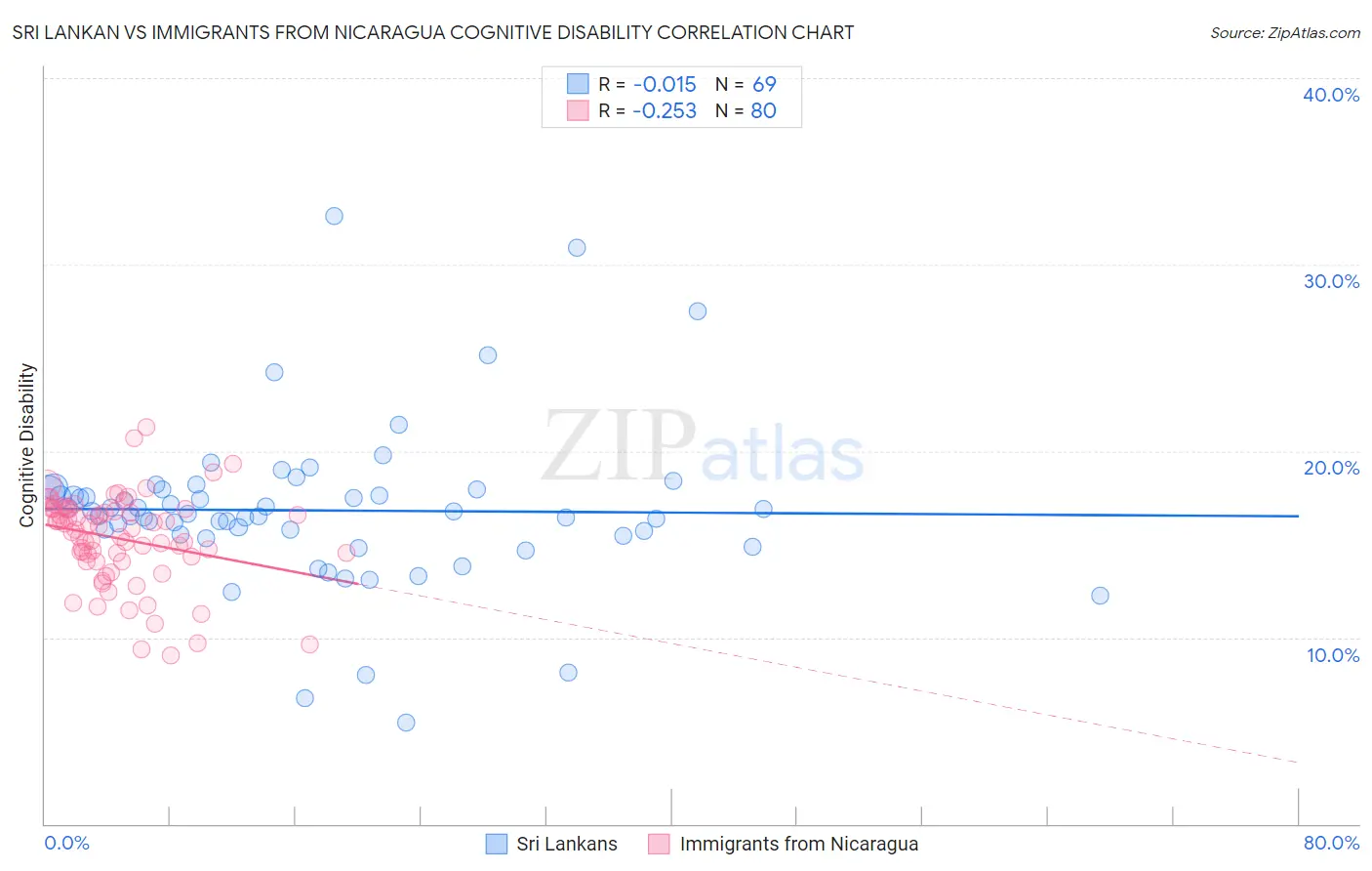 Sri Lankan vs Immigrants from Nicaragua Cognitive Disability