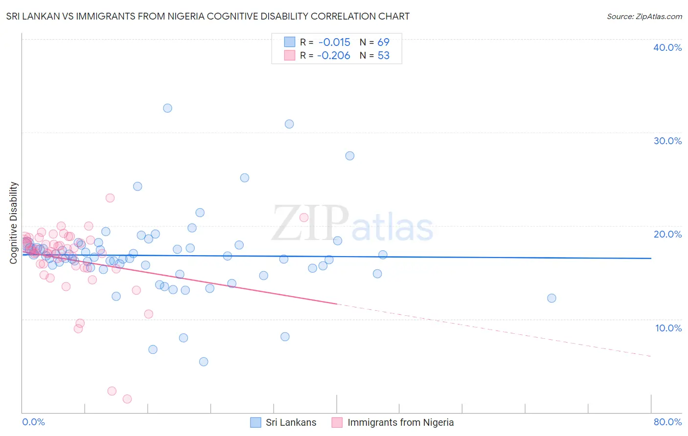 Sri Lankan vs Immigrants from Nigeria Cognitive Disability