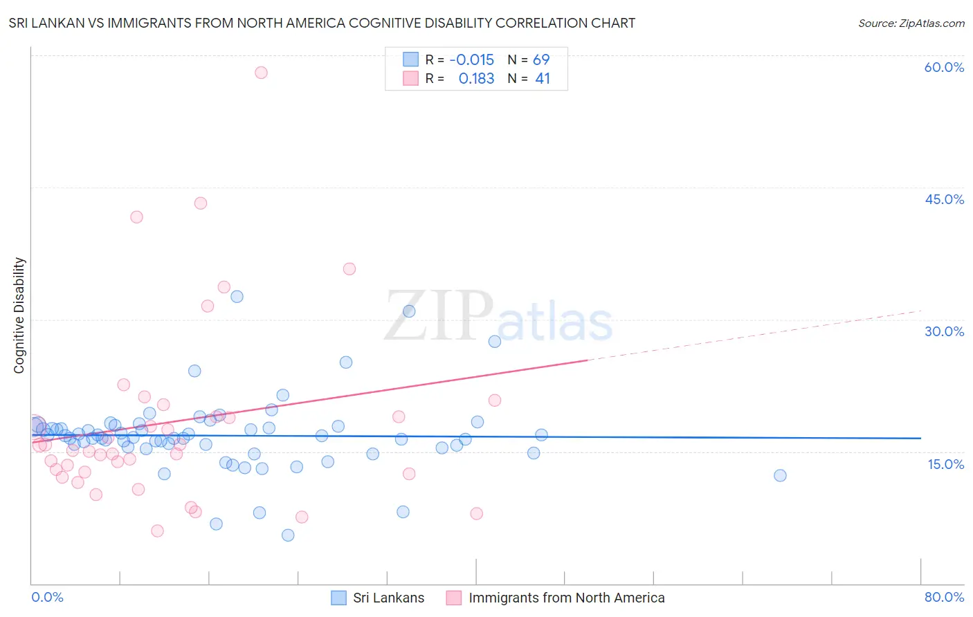 Sri Lankan vs Immigrants from North America Cognitive Disability