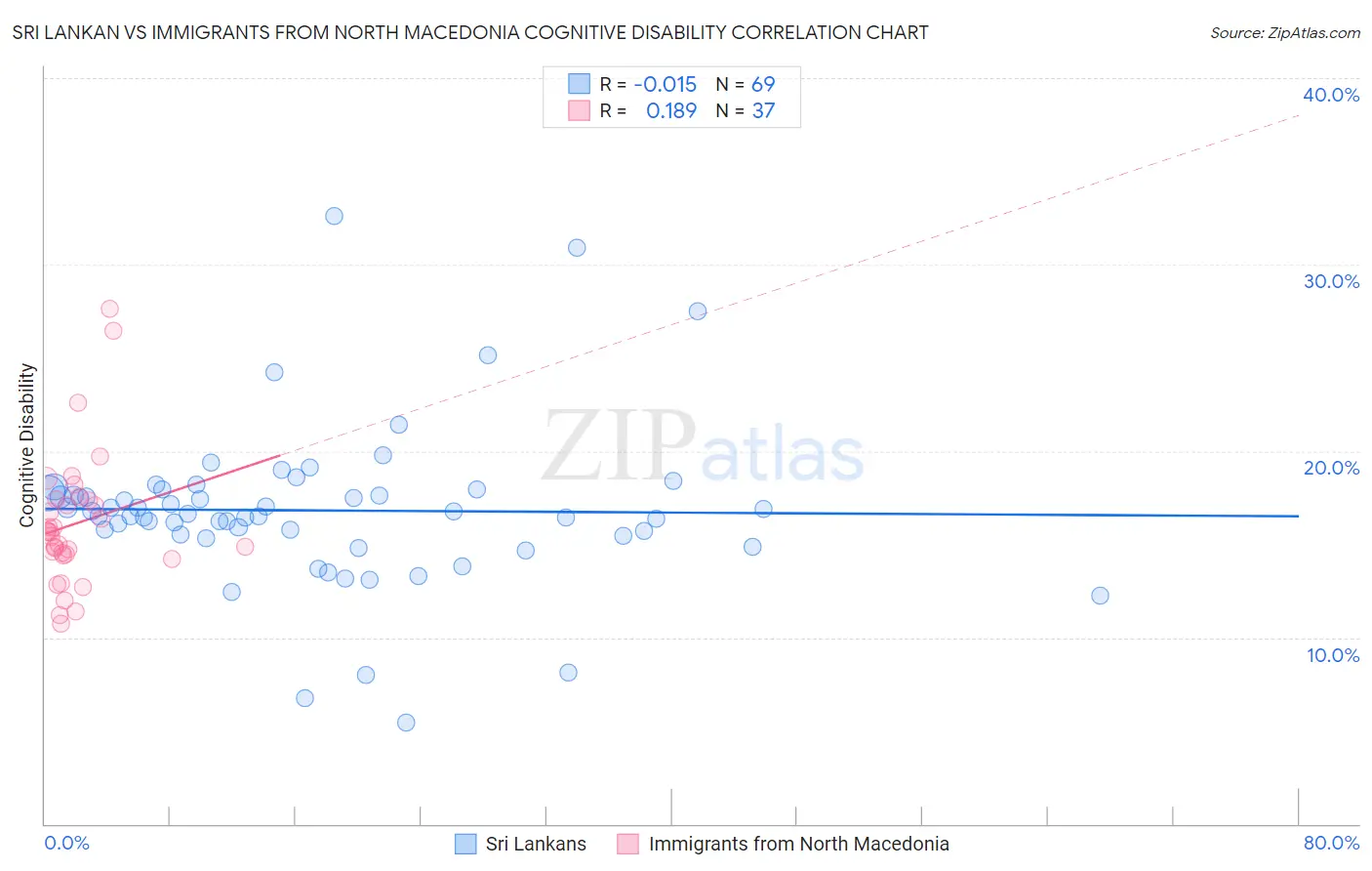 Sri Lankan vs Immigrants from North Macedonia Cognitive Disability