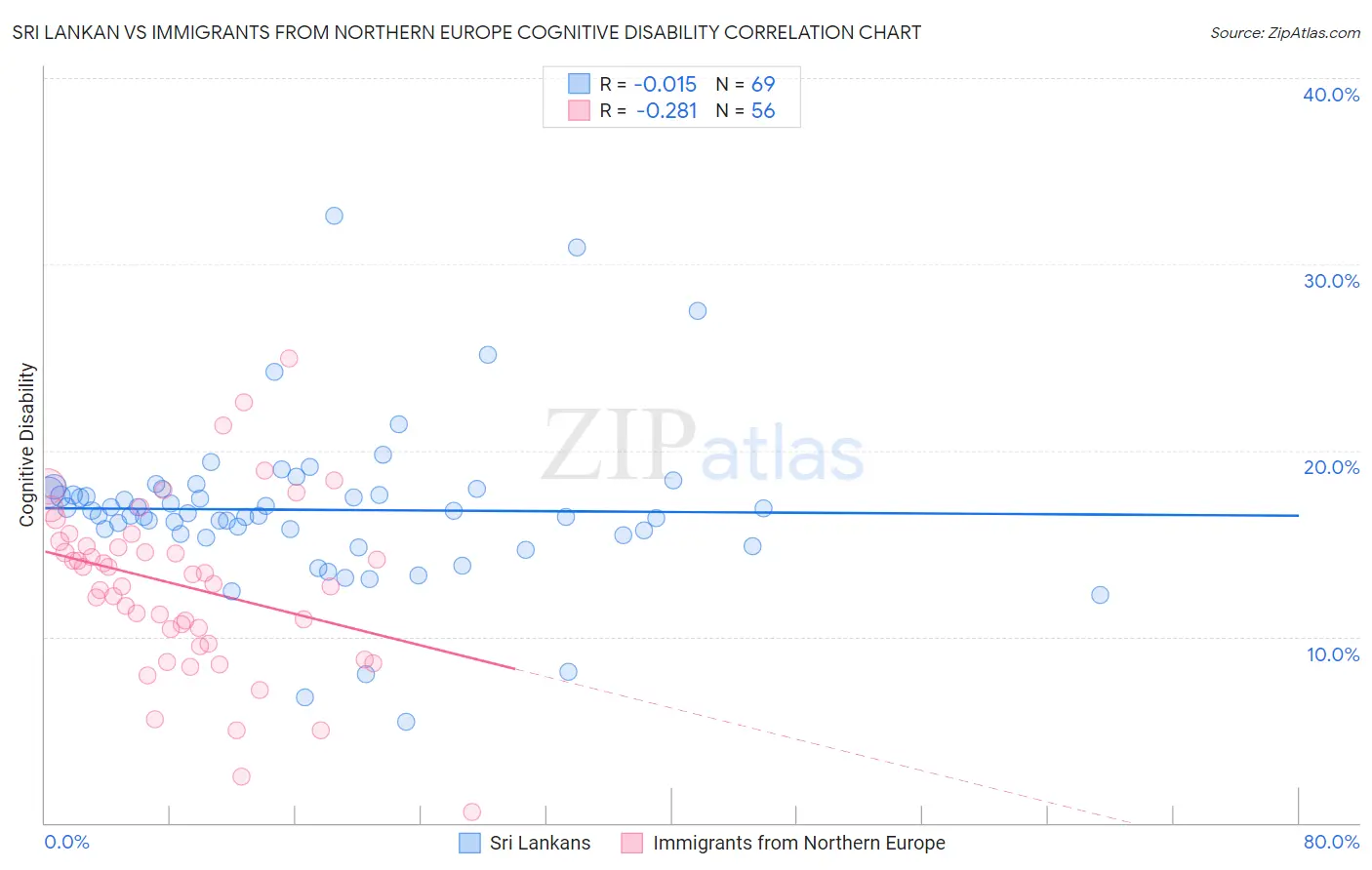 Sri Lankan vs Immigrants from Northern Europe Cognitive Disability