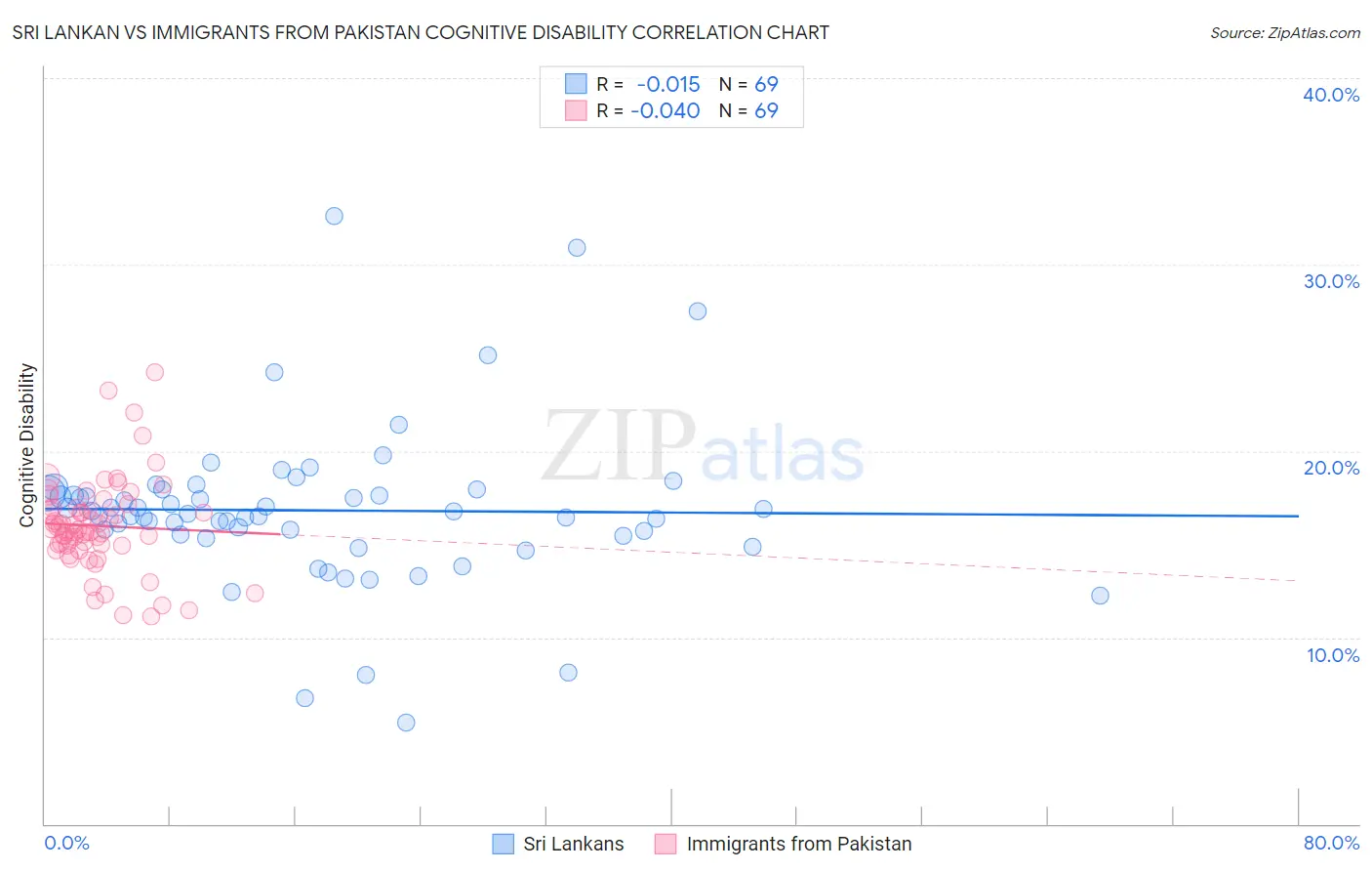 Sri Lankan vs Immigrants from Pakistan Cognitive Disability
